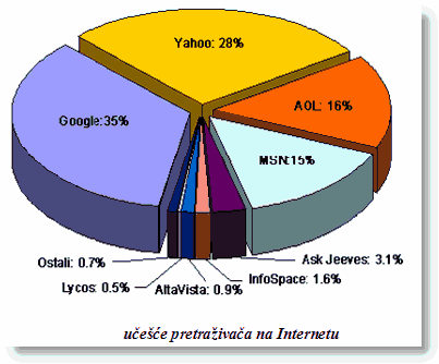 učešće pretraživača